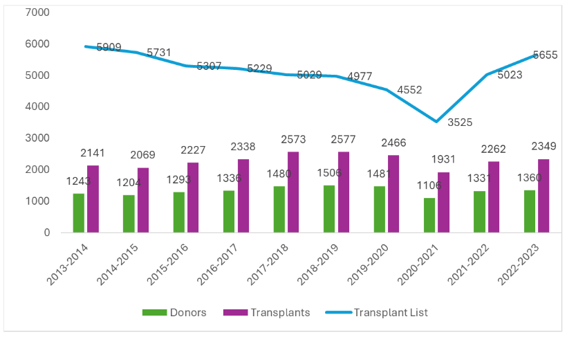 deceased donor kidney programme UK