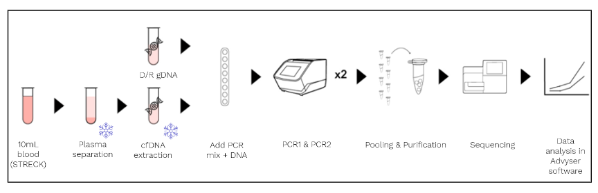 one lambda accept cfdna screening workflow